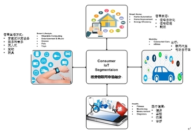 剖析物聯(lián)網(wǎng)的需求 - 第一部分 智能聯(lián)網(wǎng)汽車(chē)相關(guān)技術(shù)研究