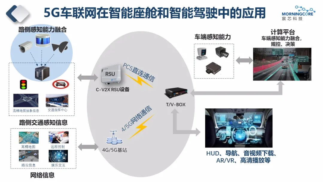 汽車座艙邁入主動智能新紀元 5G車聯(lián)網(wǎng)芯片的關鍵賦能與智能網(wǎng)聯(lián)汽車技術前瞻