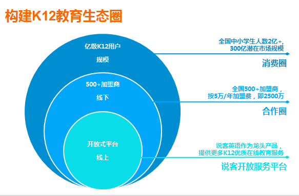 中興說客英語(yǔ) 以科技創(chuàng)新驅(qū)動(dòng)，打造線上線下融合的教育O2O生態(tài)鏈